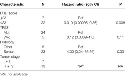 Biomarker Assessment of Homologous Recombination Deficiency in Epithelial Ovarian Cancer: Association With Progression-Free Survival After Surgery